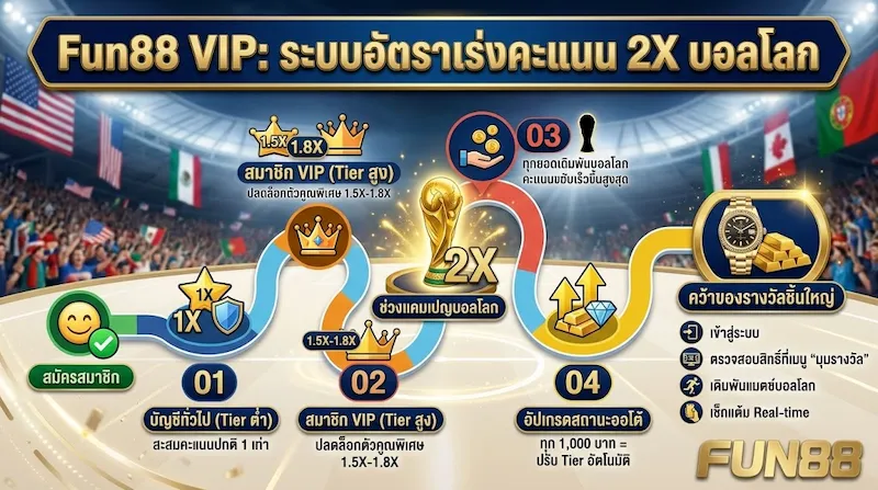 ทุกยอดบิลแทงบอลโลก 1,000 บาท