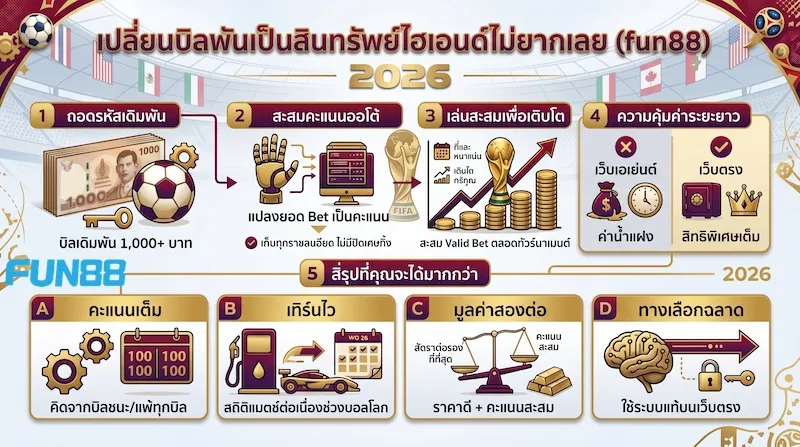 ทุกยอดบิลแทงบอลโลก 1,000 บาท