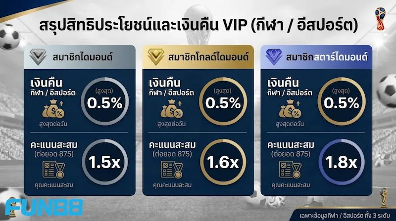 ภาพปก World Cup VIP สิทธิประโยชน์สมาชิกพรีเมียมสำหรับการแทงบอลโลก 2026