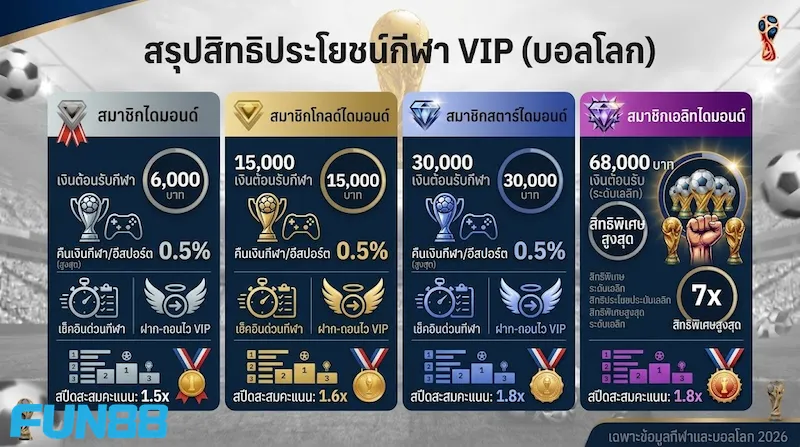 ภาพปก World Cup VIP สิทธิประโยชน์สมาชิกพรีเมียมสำหรับการแทงบอลโลก 2026