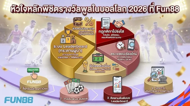 เว็บตรงแทงบอลโลก 2026 มีกิจกรรมแจกเงินรางวัลพูลรวมชิ้นใหญ่