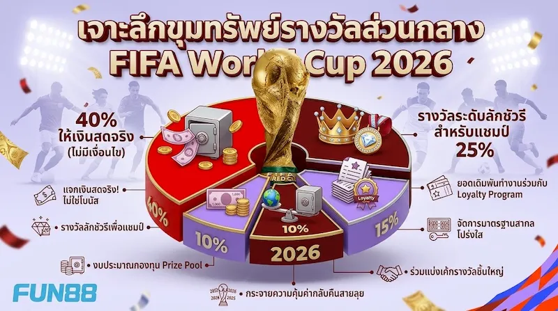 เว็บตรงแทงบอลโลก 2026 มีกิจกรรมแจกเงินรางวัลพูลรวมชิ้นใหญ่